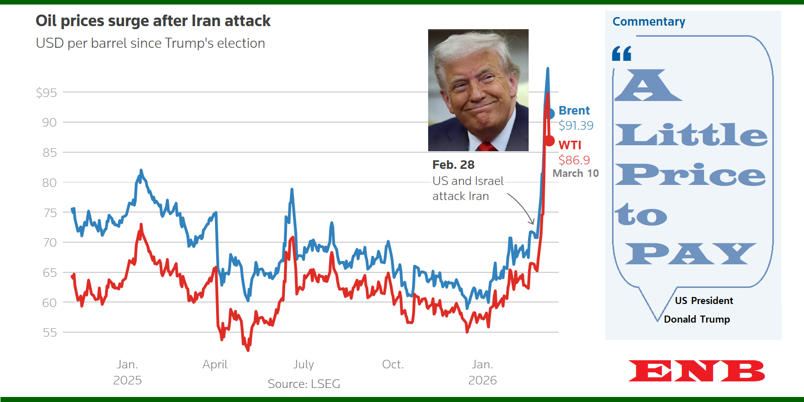 Sri Lanka-Fuel prices increased, petrol by over Rs. 24